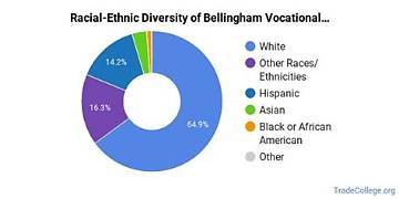Discover the Racial Diversity of Bellingham Today